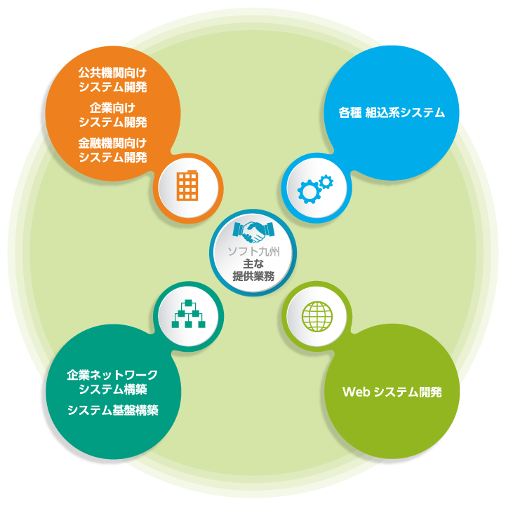 ソフト九州 主な提供業務